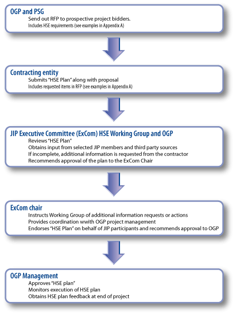 Process Flow